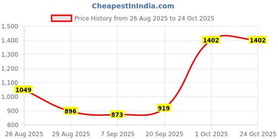 myntra.com StyleCast x Revolte Men Casual Shirt stylecast x revolte Price History Graph from 26 Aug 2025 to 24 Oct 2025