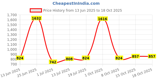 myntra.com StyleCast x Revolte Men Cateye Sunglasses stylecast x revolte Price History Graph from 13 Jun 2025 to 17 Oct 2025