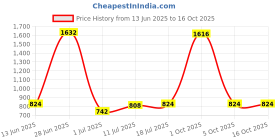 myntra.com StyleCast x Revolte Men Cateye Sunglasses With Polarised and UV Protected Lens M113S24103A stylecast x revolte Price History Graph from 13 Jun 2025 to 15 Oct 2025
