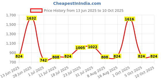 myntra.com StyleCast x Revolte Men Cateye Sunglasses with Polarised & UV Protected Lens M113S24103G_F stylecast x revolte Price History Graph from 13 Jun 2025 to 9 Oct 2025