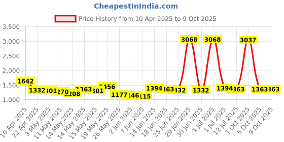 myntra.com StyleCast x Revolte Men Checked Cotton Technology Regular Shorts stylecast x revolte Price History Graph from 10 Apr 2025 to 9 Oct 2025