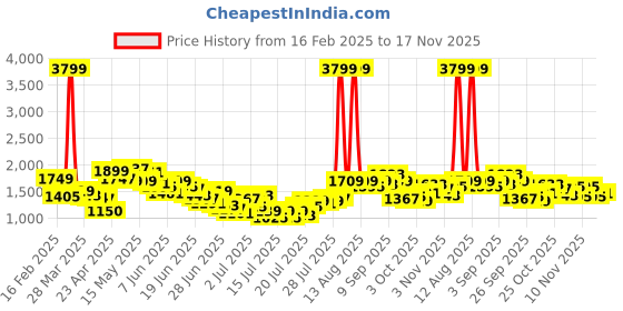myntra.com StyleCast x Revolte Men Checked Easy Wash Mid-Rise Pleated Trousers stylecast x revolte Price History Graph from 16 Feb 2025 to 17 Nov 2025