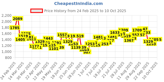 myntra.com StyleCast x Revolte Men Checked Easy Wash Pleated Trousers stylecast x revolte Price History Graph from 24 Feb 2025 to 10 Oct 2025