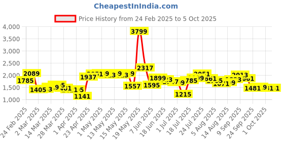 myntra.com StyleCast x Revolte Men Checked Easy WashTrousers stylecast x revolte Price History Graph from 24 Feb 2025 to 4 Oct 2025