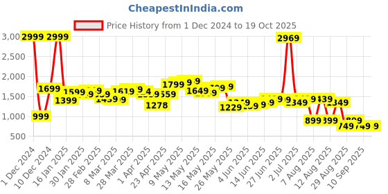 myntra.com StyleCast x Revolte Men Checked Hooded Sweatshirt stylecast x revolte Price History Graph from 1 Dec 2024 to 17 Oct 2025