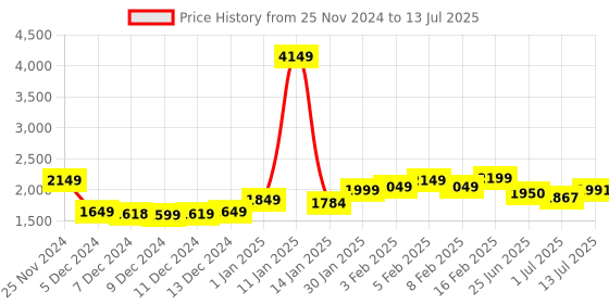 myntra.com StyleCast x Revolte Men Checked Lightweight Open Front Jacket stylecast x revolte Price History Graph from 25 Nov 2024 to 13 Jul 2025