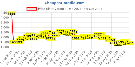 myntra.com StyleCast x Revolte Men Checked Longline Pullover stylecast x revolte Price History Graph from 1 Dec 2024 to 8 Oct 2025