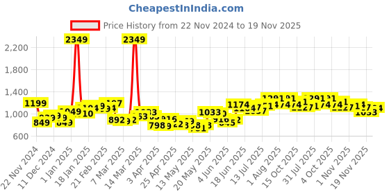 myntra.com StyleCast x Revolte Men Checked Mid-Rise Regular Fit Shorts stylecast x revolte Price History Graph from 22 Nov 2024 to 19 Nov 2025