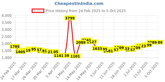 myntra.com StyleCast x Revolte Men Checked Pleated Trouser stylecast x revolte Price History Graph from 24 Feb 2025 to 5 Oct 2025