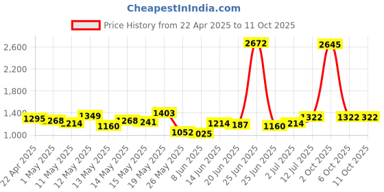myntra.com StyleCast x Revolte Men Checked Regular Fit Cotton Shorts stylecast x revolte Price History Graph from 22 Apr 2025 to 11 Oct 2025