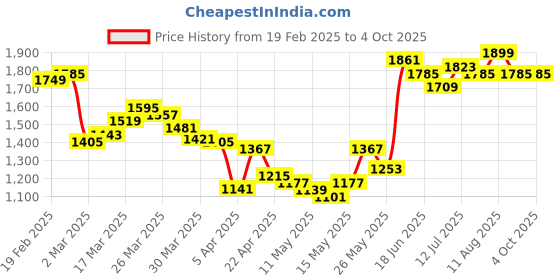 myntra.com StyleCast x Revolte Men Checked Regular Fit Mid-Rise Trousers stylecast x revolte Price History Graph from 19 Feb 2025 to 4 Oct 2025