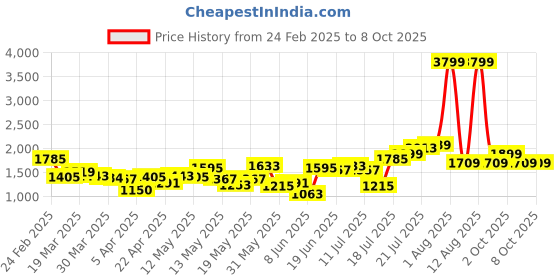myntra.com StyleCast x Revolte Men Checked Regular Fit Mid-Rise Trousers stylecast x revolte Price History Graph from 24 Feb 2025 to 8 Oct 2025