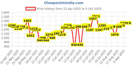 myntra.com StyleCast x Revolte Men Checked Regular Fit Shorts stylecast x revolte Price History Graph from 22 Apr 2025 to 4 Oct 2025