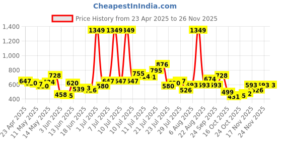 myntra.com StyleCast x Revolte Men Checked Round Neck Regular Fit T-shirt stylecast x revolte Price History Graph from 23 Apr 2025 to 24 Nov 2025