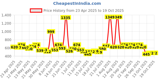 myntra.com StyleCast x Revolte Men Checked Round Neck Regular Fit T-shirt stylecast x revolte Price History Graph from 23 Apr 2025 to 17 Oct 2025