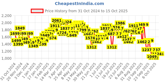 myntra.com StyleCast x Revolte Men Checked Tailored Jacket stylecast x revolte Price History Graph from 31 Oct 2024 to 14 Oct 2025