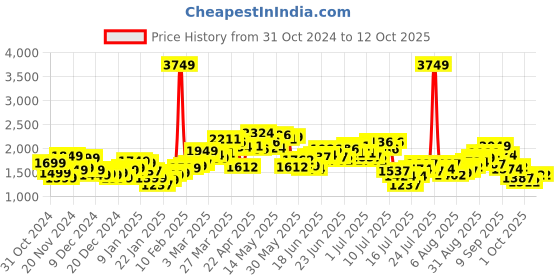 myntra.com StyleCast x Revolte Men Checked Tailored Jacket stylecast x revolte Price History Graph from 31 Oct 2024 to 11 Oct 2025