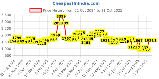 myntra.com StyleCast x Revolte Men Checked Tailored Jacket stylecast x revolte Price History Graph from 31 Oct 2024 to 11 Oct 2025