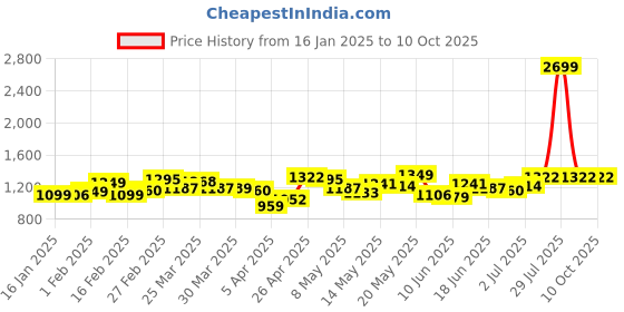 myntra.com StyleCast x Revolte Men Checked Technology Shorts stylecast x revolte Price History Graph from 16 Jan 2025 to 9 Oct 2025
