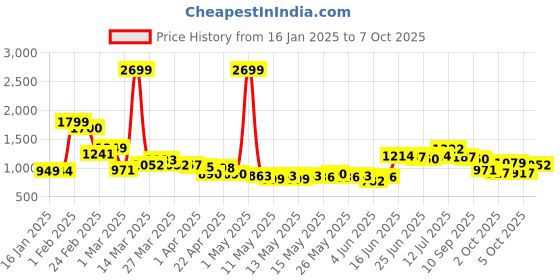 myntra.com StyleCast x Revolte Men Checked Technology Shorts stylecast x revolte Price History Graph from 16 Jan 2025 to 7 Oct 2025