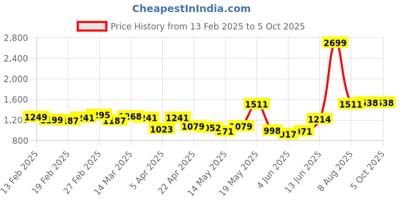 myntra.com StyleCast x Revolte Men Checked Technology Shorts stylecast x revolte Price History Graph from 13 Feb 2025 to 4 Oct 2025