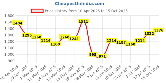 myntra.com StyleCast x Revolte Men Checked Technology Shorts stylecast x revolte Price History Graph from 10 Apr 2025 to 15 Oct 2025