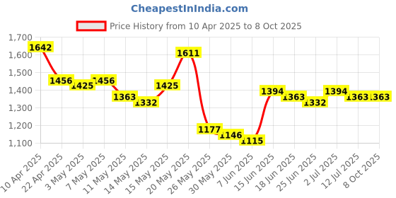 myntra.com StyleCast x Revolte Men Checked Technology Shorts stylecast x revolte Price History Graph from 10 Apr 2025 to 8 Oct 2025