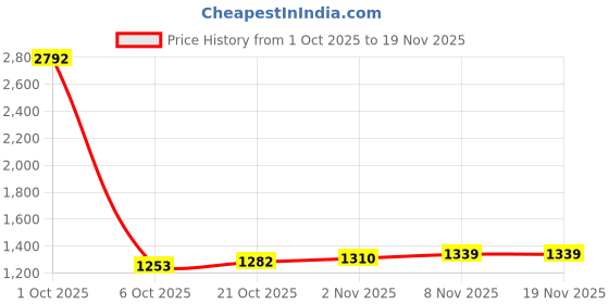 myntra.com StyleCast x Revolte Men Checked V-Neck Sweater Vest stylecast x revolte Price History Graph from 1 Oct 2025 to 19 Nov 2025