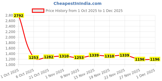 myntra.com StyleCast x Revolte Men Checked V Neck Sweater Vest stylecast x revolte Price History Graph from 1 Oct 2025 to 30 Nov 2025