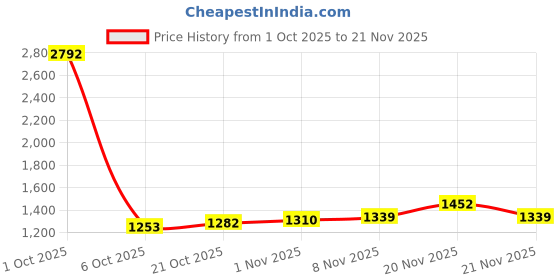 myntra.com StyleCast x Revolte Men Checked V-Neck weater Vest stylecast x revolte Price History Graph from 1 Oct 2025 to 20 Nov 2025