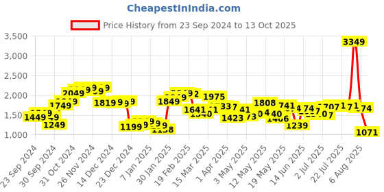 myntra.com StyleCast x Revolte Men Chinos Trousers stylecast x revolte Price History Graph from 23 Sep 2024 to 13 Oct 2025