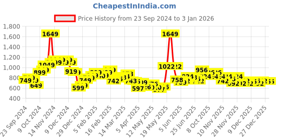 myntra.com StyleCast x Revolte Men Chinos Trousers stylecast x revolte Price History Graph from 23 Sep 2024 to 27 Dec 2025