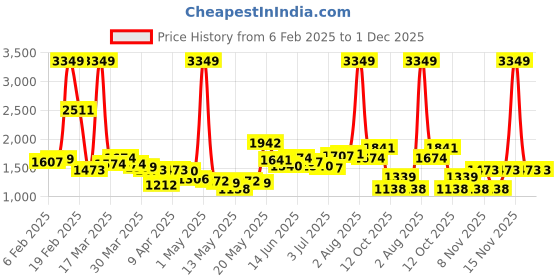 myntra.com StyleCast x Revolte Men Chinos Trousers stylecast x revolte Price History Graph from 6 Feb 2025 to 30 Nov 2025
