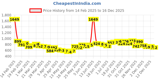 myntra.com StyleCast x Revolte Men Chinos Trousers stylecast x revolte Price History Graph from 14 Feb 2025 to 16 Dec 2025