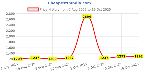 myntra.com StyleCast x Revolte Men Coffee Brown Solid Regular Fit Bermuda Shorts stylecast x revolte Price History Graph from 7 Aug 2025 to 17 Oct 2025