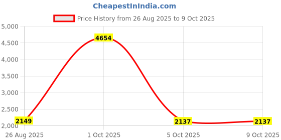 myntra.com StyleCast x Revolte Men Collarless Tailored Jacket stylecast x revolte Price History Graph from 26 Aug 2025 to 9 Oct 2025