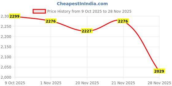 myntra.com StyleCast x Revolte Men Collarless Windcheater Longline Outdoor Tailored Jacket stylecast x revolte Price History Graph from 9 Oct 2025 to 28 Nov 2025