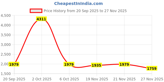 myntra.com StyleCast x Revolte Men Colourblocked Applique Long Sleeve Sweatshirt stylecast x revolte Price History Graph from 20 Sep 2025 to 25 Nov 2025