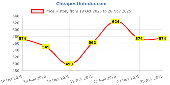 myntra.com StyleCast x Revolte Men Colourblocked Baseball Cap stylecast x revolte Price History Graph from 18 Oct 2025 to 28 Nov 2025