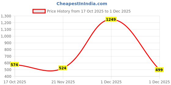 myntra.com StyleCast x Revolte Men Colourblocked Baseball Cap stylecast x revolte Price History Graph from 17 Oct 2025 to 1 Dec 2025