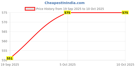 myntra.com StyleCast x Revolte Men Colourblocked Baseball Cap stylecast x revolte Price History Graph from 19 Sep 2025 to 9 Oct 2025