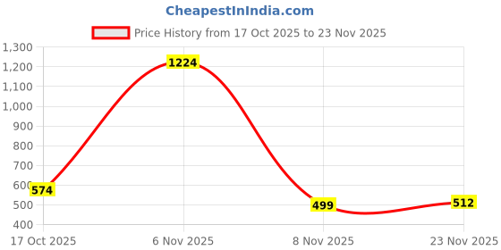 myntra.com StyleCast x Revolte Men Colourblocked Baseball Cap stylecast x revolte Price History Graph from 17 Oct 2025 to 23 Nov 2025