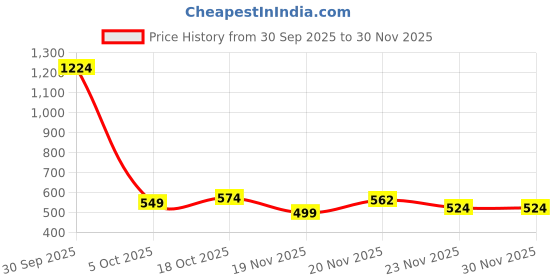 myntra.com StyleCast x Revolte Men Colourblocked Cotton Baseball Cap stylecast x revolte Price History Graph from 30 Sep 2025 to 30 Nov 2025