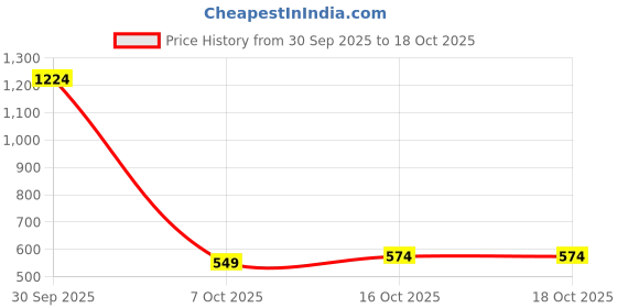 myntra.com StyleCast x Revolte Men Colourblocked Cotton Baseball Cap stylecast x revolte Price History Graph from 30 Sep 2025 to 18 Oct 2025