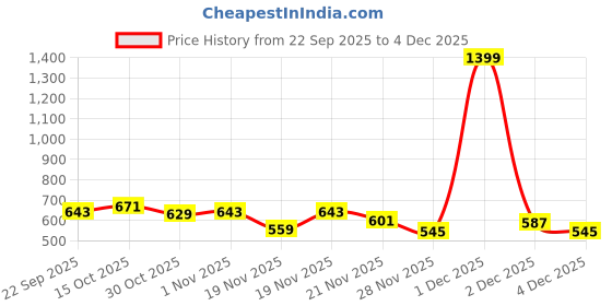 myntra.com StyleCast x Revolte Men Colourblocked Cotton Baseball Cap stylecast x revolte Price History Graph from 22 Sep 2025 to 4 Dec 2025