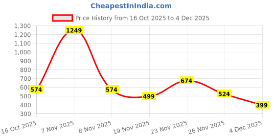 myntra.com StyleCast x Revolte Men Colourblocked Cotton Baseball Cap stylecast x revolte Price History Graph from 16 Oct 2025 to 4 Dec 2025