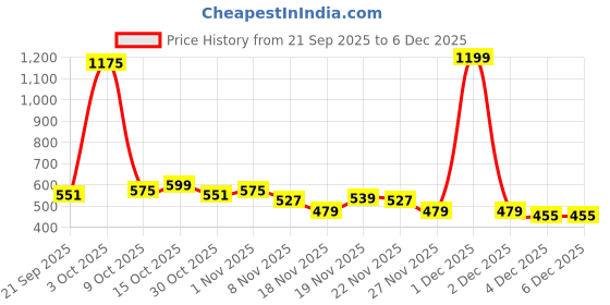 myntra.com StyleCast x Revolte Men Colourblocked Cotton Baseball Cap stylecast x revolte Price History Graph from 21 Sep 2025 to 5 Dec 2025