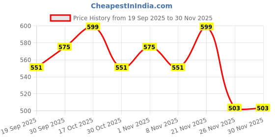 myntra.com StyleCast x Revolte Men Colourblocked Cotton Baseball Cap stylecast x revolte Price History Graph from 19 Sep 2025 to 29 Nov 2025