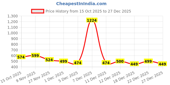 myntra.com StyleCast x Revolte Men Colourblocked Cotton Baseball Cap stylecast x revolte Price History Graph from 15 Oct 2025 to 27 Dec 2025