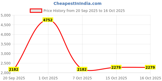 myntra.com StyleCast x Revolte Men Colourblocked Ergonomic Straps Backpack stylecast x revolte Price History Graph from 20 Sep 2025 to 16 Oct 2025